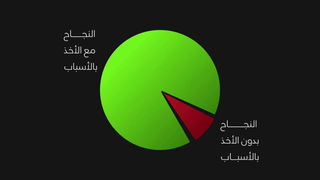 متى تحتاج شعار 5 تكثر نسبة النجاح مع الأخذ بالأسباب وتقل بدون الأخذ بالأسباب