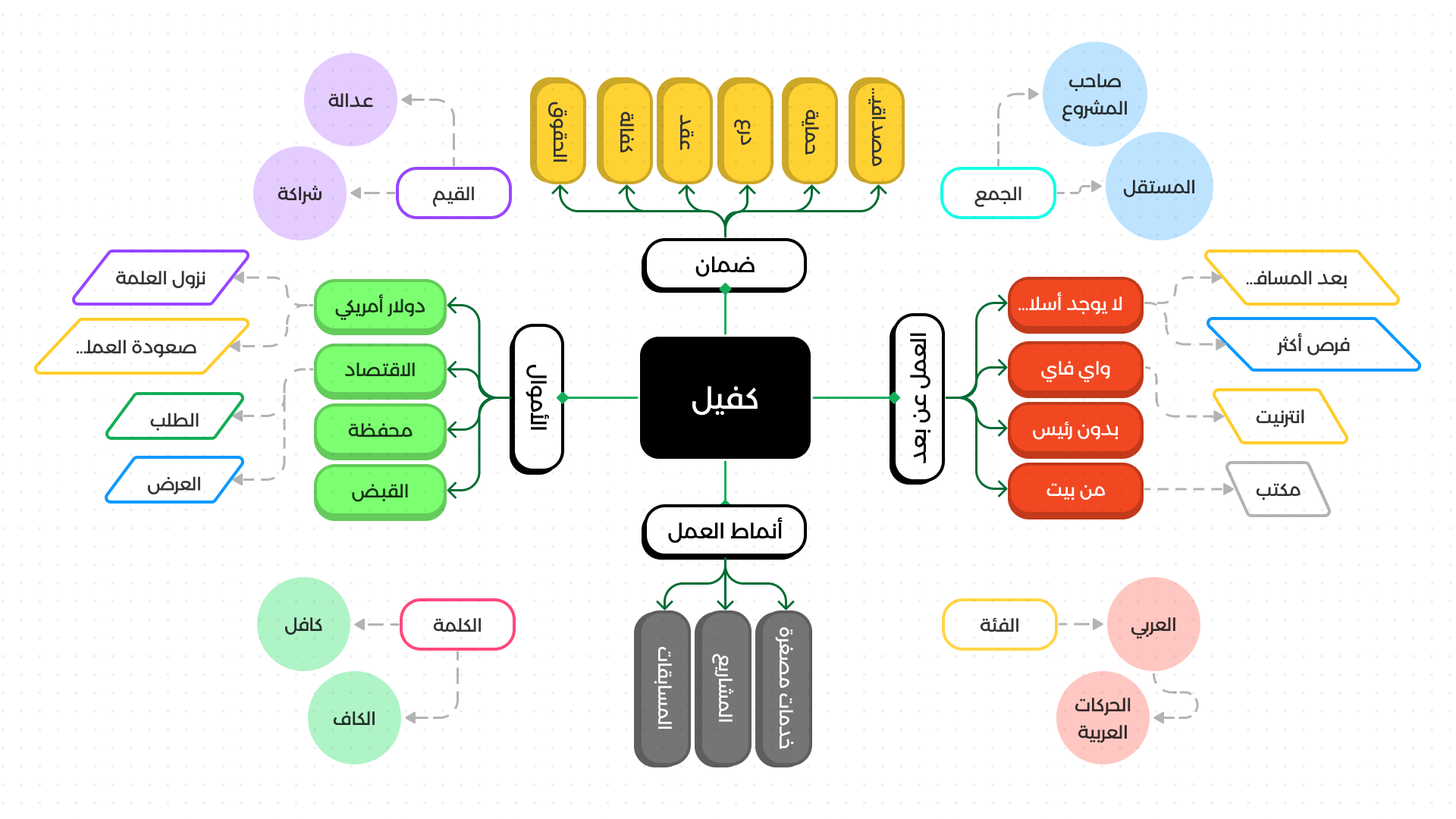 الخريطة الذهنية لتصميم شعار كفيل الخريطة الذهنية لتصميم شعار كفيل