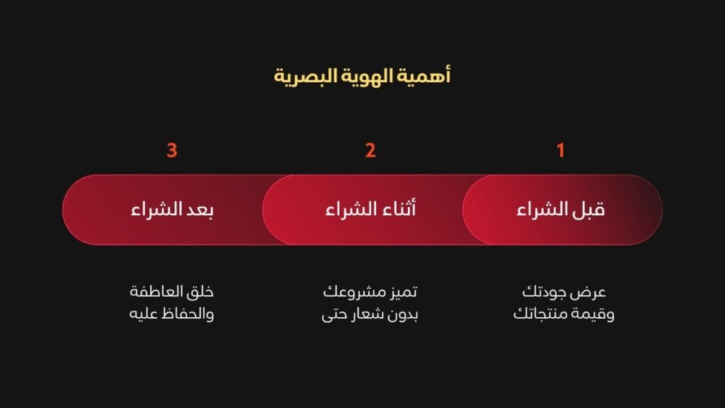 ما هي الهوية البصرية ؟ | هوية العلامة التجارية البصرية
