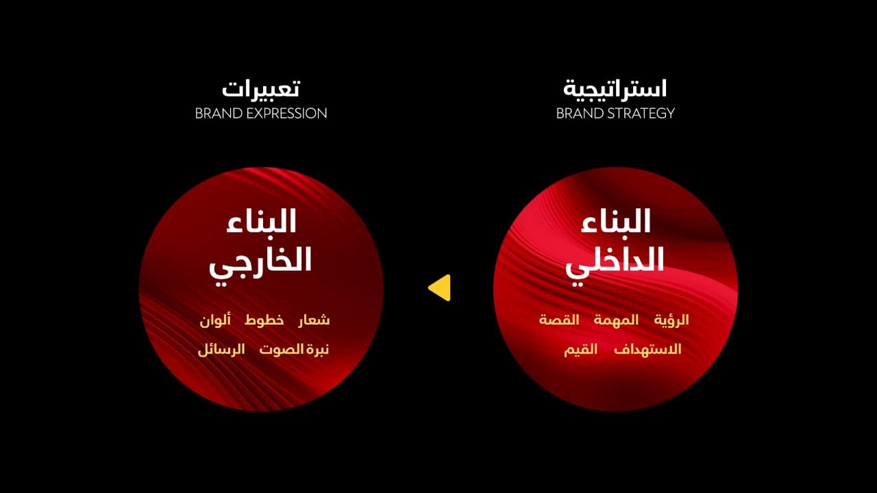 ما هي الهوية البصرية ؟ | هوية العلامة التجارية البصرية