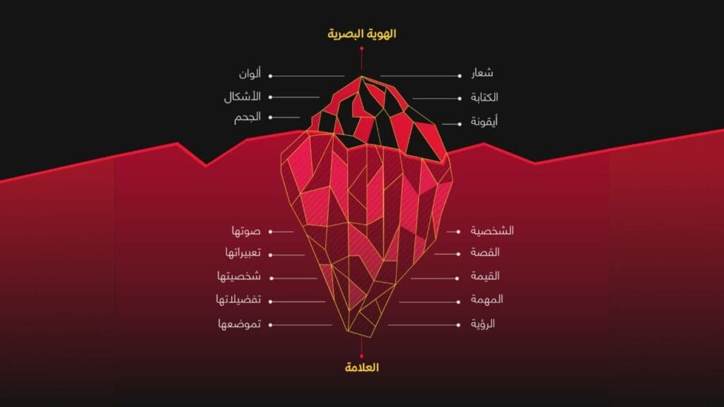 الفرق بين هوية العلامة التجارية وصورتها 1 ما هي الهوية البصرية ؟ | هوية العلامة التجارية البصرية