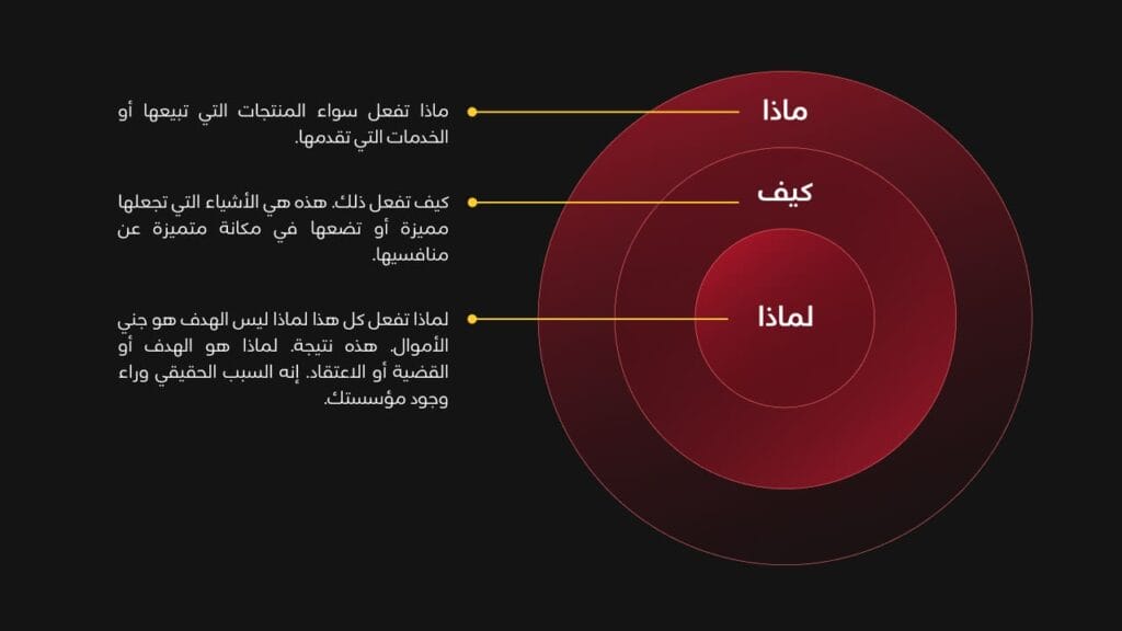 كيف تختار اسم العلامة بسهولة 2 اختيار اسم العلامة | نواة المشروع (الدائرة الذهبية)