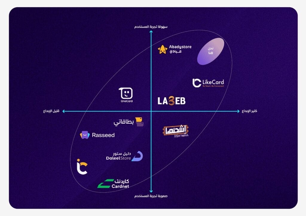 التموضع بين المنافسين